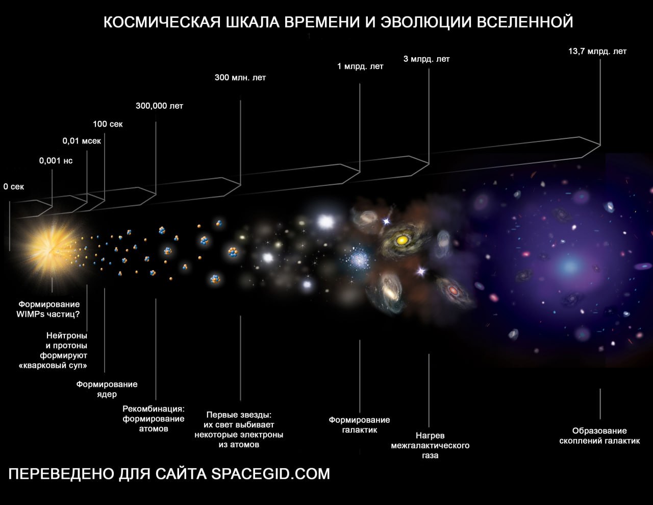 Космическая шкала времени и эволюции Вселенной