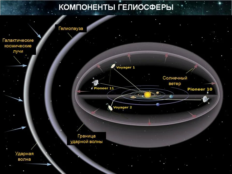 Как Гелиосфера защищает Солнечную систему от космического излучения?